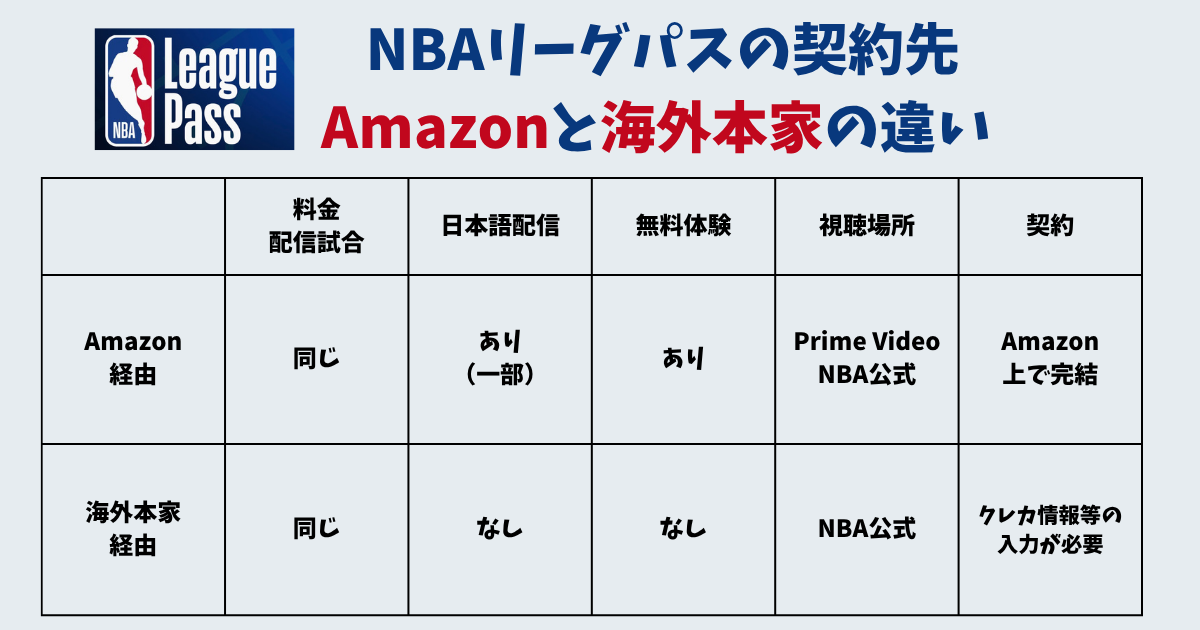 NBAリーグパスをAmazon経由と海外本家経由で購入した際の比較